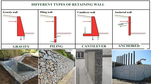 Types of Retaining Walls Explained | Retaining Wall Supplies Melbourne